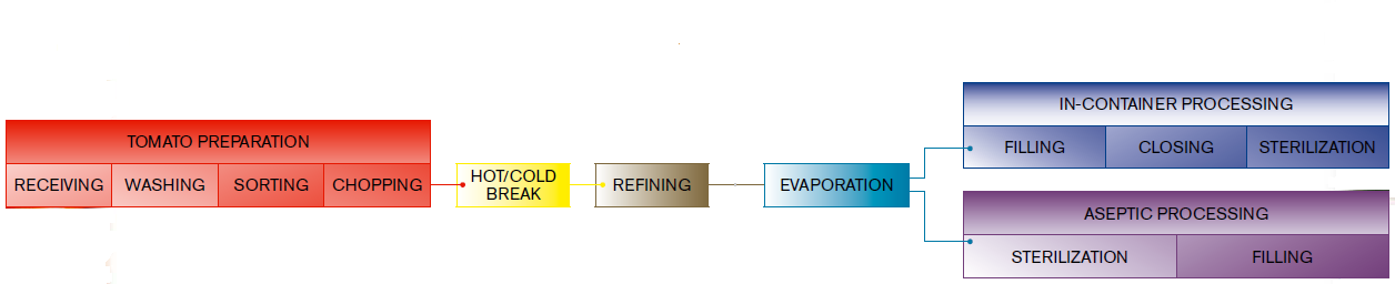 Schéma de traitement du concentré de tomate